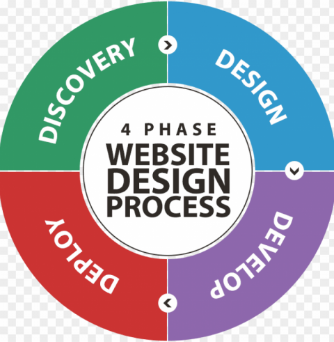 4 phase website design process - circle Isolated Graphic on HighResolution Transparent PNG