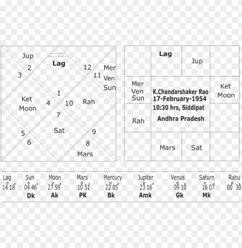 astrological predictions about telangana elections - jyotiraditya scindia horoscope PNG images with no background essential PNG transparent with Clear Background ID f3e792ce