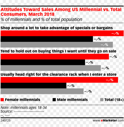 attitudes toward sales among us millennial vs PNG no watermark