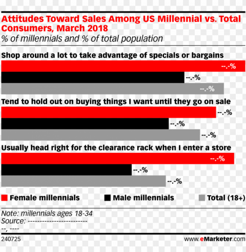 Attitudes Toward Sales Among Us Millennial Vs PNG No Watermark