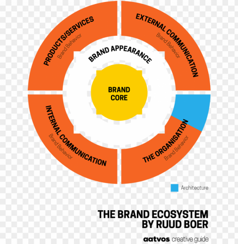 Brand Ecosystem Architecture - Big Data Schematic Diagram PNG Images With No Royalties