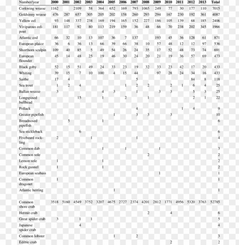 catches of various species expressed in numbers per - pseudomonas aeruginosa identificação bioquimica PNG Graphic Isolated with Transparency