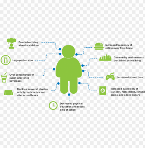 causes of obesity - childhood obesity factors PNG Image with Isolated Artwork