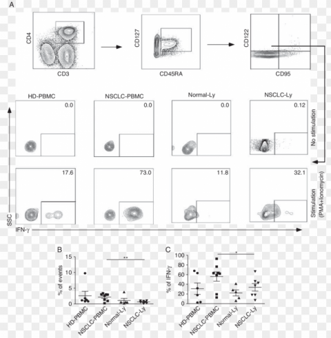 cd4 cd45ra cd45ro À cd95 À cd122 cd127 t cell populatio PNG transparent design diverse assortment