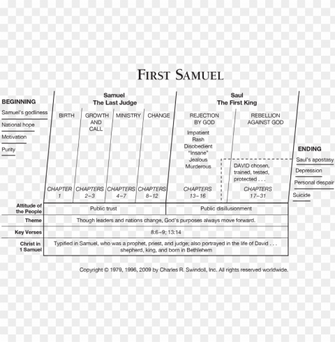 charles swindoll outline samuel Transparent PNG graphics complete archive