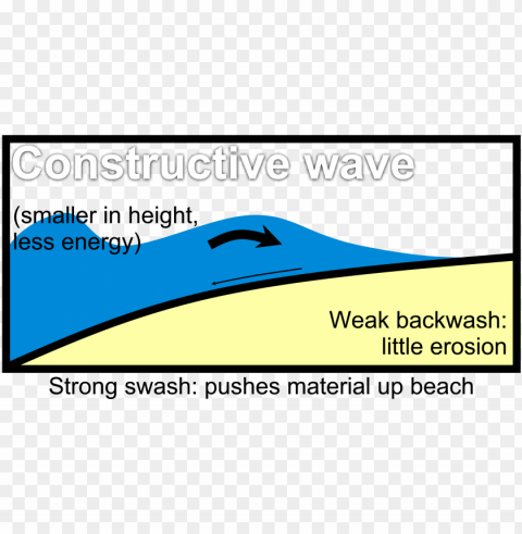 constructive wave diagrams - swash and backwash diagram PNG images with no background necessary