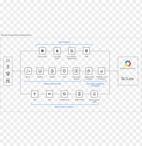 cp security diagram - google cloud security model HighResolution PNG Isolated Artwork