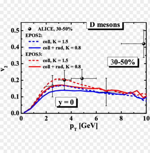 d-meson elliptic flow calculated in mc@shq epos2 model - diagram PNG clip art transparent background