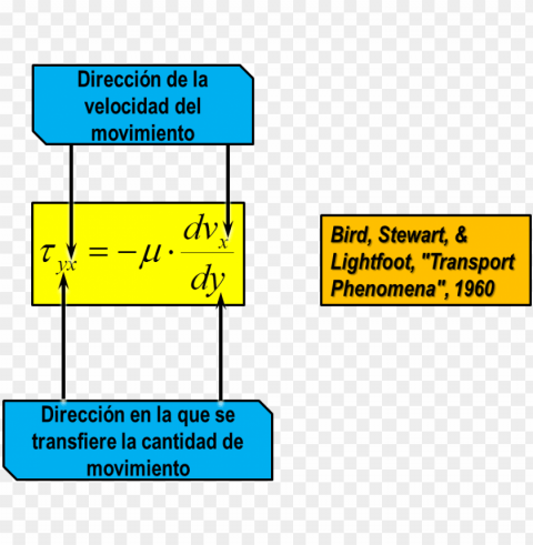 definicion de fluido ley de newton de la viscosidad - ley de newton viscosidad PNG images with alpha channel diverse selection