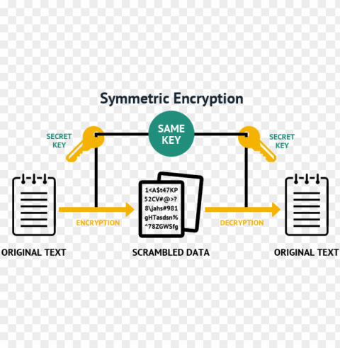 difference between symmetric and asymmetric encryption - symmetric key algorithm PNG transparent images mega collection