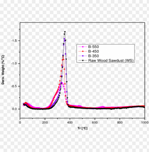 differential thermal gravimetric curves of wood sawdust Isolated Icon with Clear Background PNG PNG transparent with Clear Background ID 5e9fc7c0