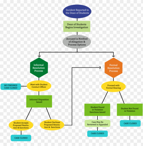 dos flowchart - school disciplinary action flow chart PNG Image with Transparent Background Isolation