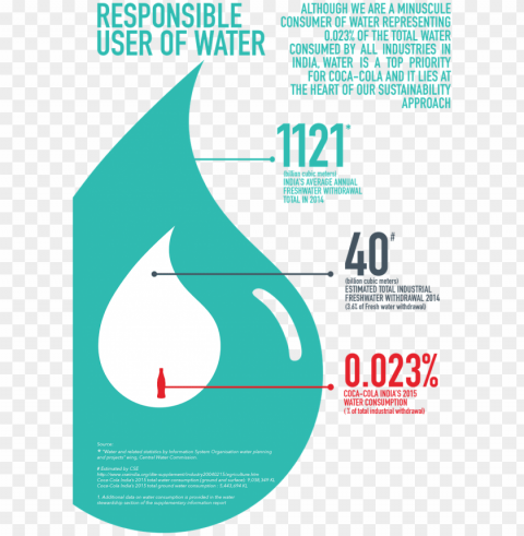download infographic - water footprint coca cola Clean Background Isolated PNG Icon