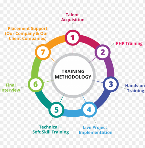 duration - methodology of training and development Transparent PNG pictures complete compilation