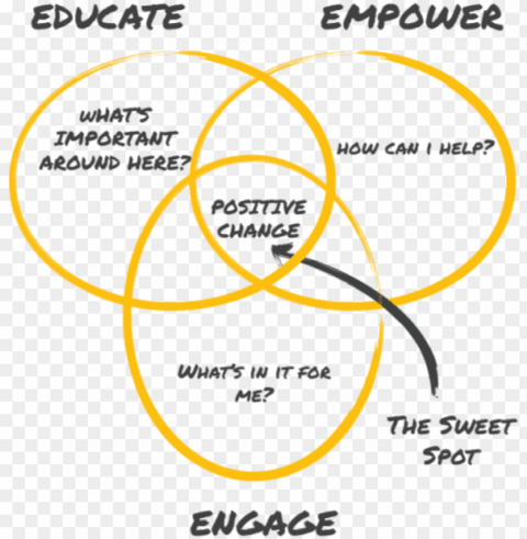 educate empower and engage venn diagram - engage educate and empower Isolated Artwork in Transparent PNG Format