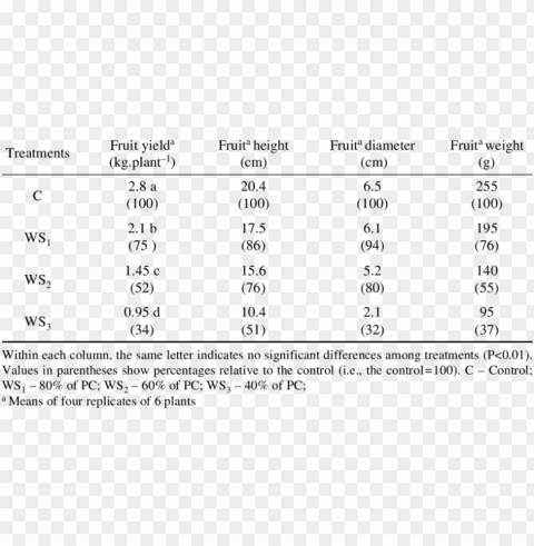 Effects Of Different Soil Moisture Levels On Fruit PNG Images For Merchandise