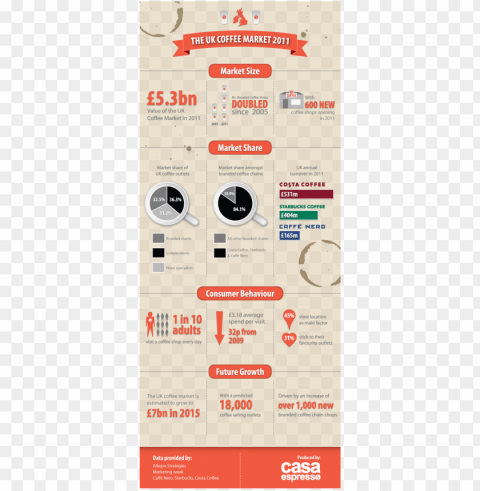 embed the uk coffee market 2011 on your site - coffee market infographic PNG files with transparent elements wide collection