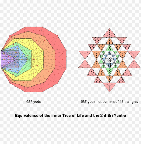 equivalence of the inner tree of life and the 2-d sri - sri yantra poster for concentratio PNG images no background