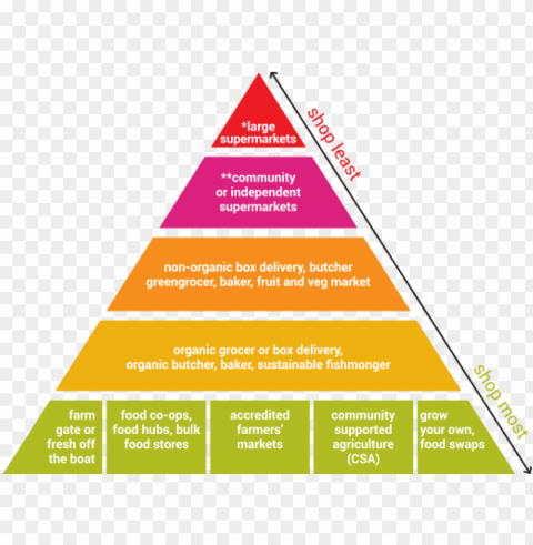 ethical shopping pyramid - modern australian social pyramid Isolated Item with HighResolution Transparent PNG