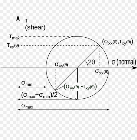 file - mohrs circle - svg - mohr's circle PNG Image with Isolated Subject