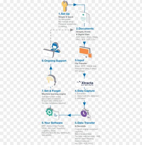 fuel your software with automated data capture - flow diagram PNG with no background diverse variety