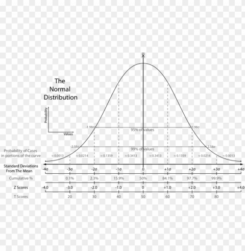half hour late to the msri's happening tonight - normal distribution curve PNG Isolated Design Element with Clarity