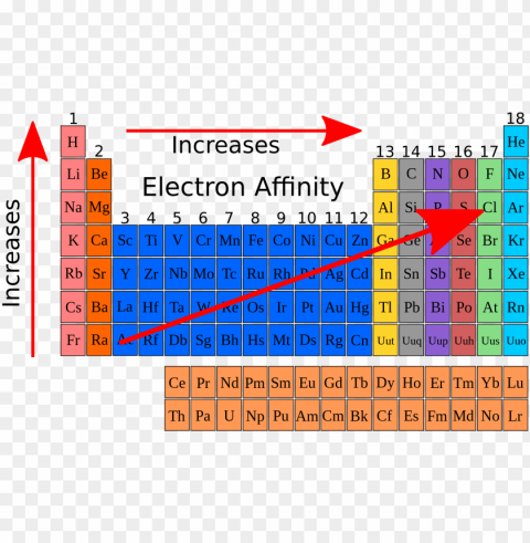 http - en - wikibooks - orgwikihigh school chemistryelectron - electron affinity on the periodic table HD transparent PNG