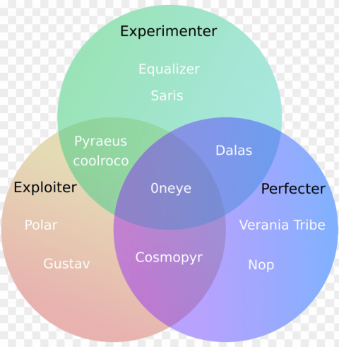 Venn diagram with 3 overlapping circles Isolated Illustration on Transparent PNG