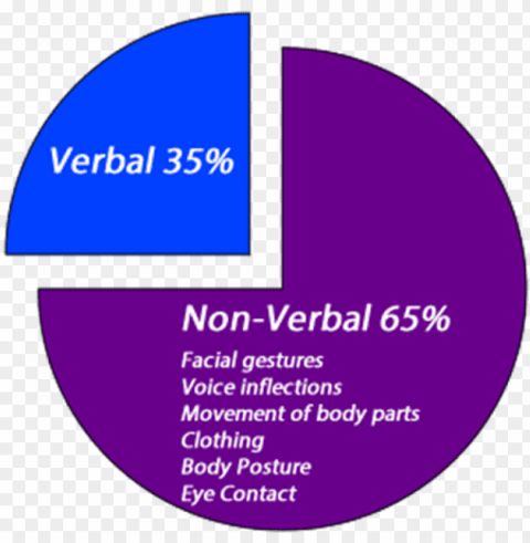 improving non verbal communication scientists leading - verbal and non verbal communicatio PNG for presentations