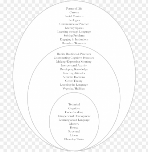 levels of analysis - rogoff's 3 planes of analysis PNG graphics with clear alpha channel collection PNG transparent with Clear Background ID aa098f68