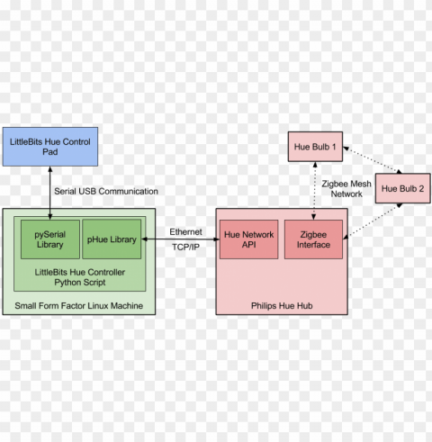 littlebits hue controller block diagram - diagram PNG files with alpha channel PNG transparent with Clear Background ID 4c13efcc