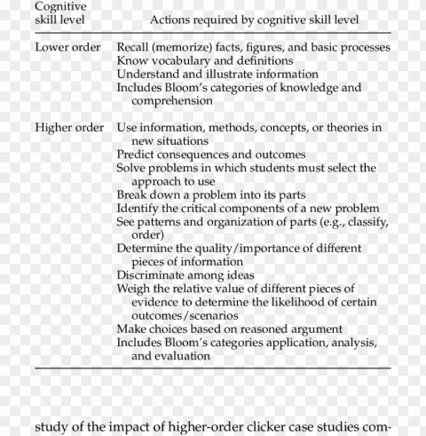 lower order and higher order cognitive skills - higher-order thinki Transparent PNG Isolation of Item