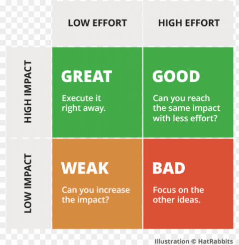 matrix of low to high effort and low to high impact - impact vs effort matrix Transparent image