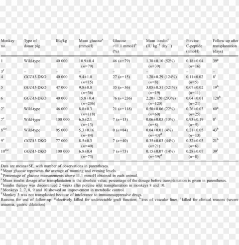 mean metabolic values in monkeys after porcine islet - tumor progressio PNG files with no royalties PNG transparent with Clear Background ID 8dcce7f5