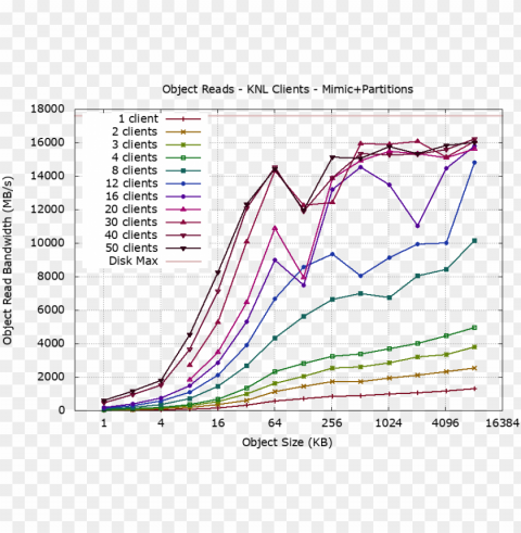 Mimic Ceph Raw Partition Osds Rados Read Performance - Ceph PNG Images With Alpha Transparency Diverse Set