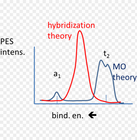 Mo Versus Hybridization Theory For Methane Pes - Diagram Transparent Background PNG Isolated Element