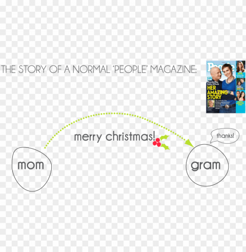 my grandma then reads the magazine after she gets it - diagram Transparent PNG Isolated Object with Detail