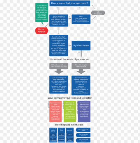 my local optician eye map test - flowchart of an optician practice PNG Illustration Isolated on Transparent Backdrop