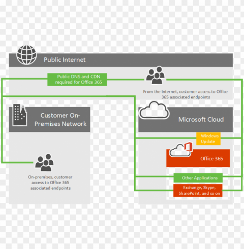 office 365 network connectivity - diagrama sharepoint office 365 Isolated Subject in Transparent PNG Format PNG transparent with Clear Background ID f4d7fb5c