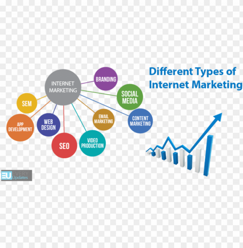 online marketing is divided into different types - digital marketing types Transparent PNG Object Isolation