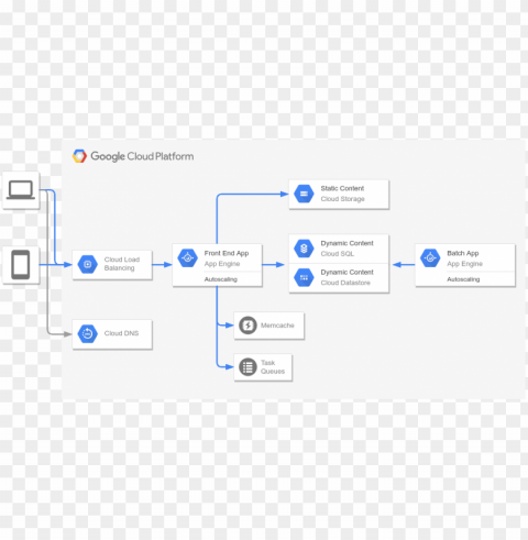 oogle cloud platform diagram example - web applicatio Clear Background Isolated PNG Illustration