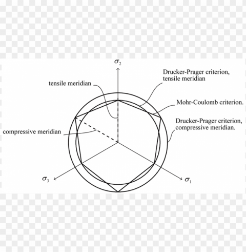 rojection of the drucker prager criterion matched - diagram HighResolution PNG Isolated Artwork