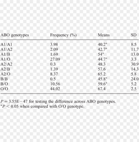 se-selectin concentrations by abo blood group genotypes PNG transparent elements compilation