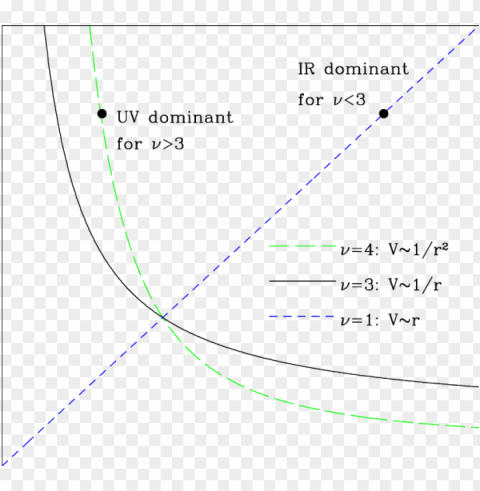 short-distance ultraviolet physics dominates in dimensions - diagram High Resolution PNG Isolated Illustration