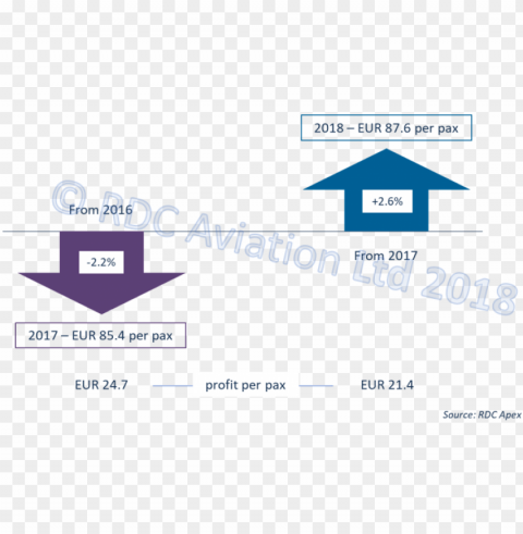 the arrow on the right shows that per passenger revenues PNG Isolated Design Element with Clarity