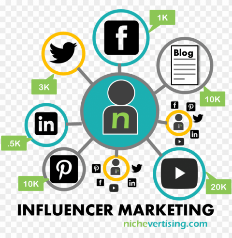 the benefits of influencer marketing - influencers marketi Isolated Subject with Transparent PNG