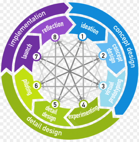 the circular and iterative nature of the cbmip - cambridge business model innovation process PNG format