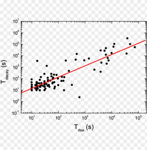 the correlations between time scales of grb optical - diagram PNG images with no background necessary