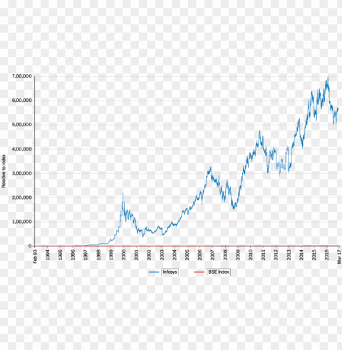 the historical stock price performance in the above - infosys share price graph PNG images with transparent space