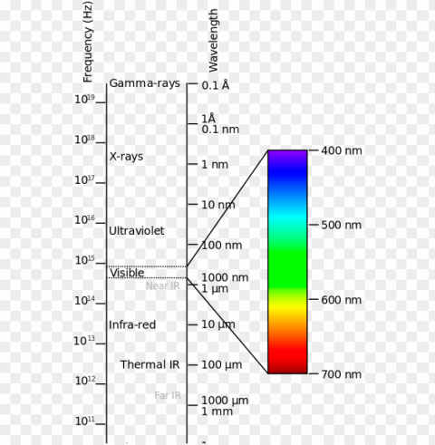 the mechanics of color - electromagnetic spectrum diagram Isolated Subject in Transparent PNG Format
